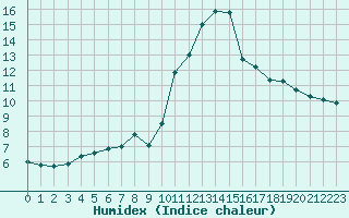 Courbe de l'humidex pour Tjotta