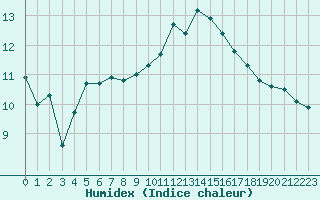 Courbe de l'humidex pour Elsenborn (Be)