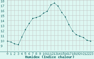 Courbe de l'humidex pour Bo I Vesteralen