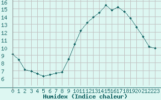 Courbe de l'humidex pour Le Talut - Belle-Ile (56)