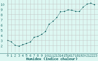 Courbe de l'humidex pour Lobbes (Be)