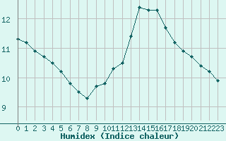 Courbe de l'humidex pour Sainte-Genevive-des-Bois (91)