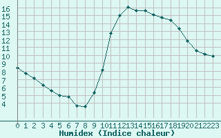 Courbe de l'humidex pour Saint-Maximin-la-Sainte-Baume (83)