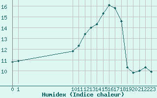 Courbe de l'humidex pour San Chierlo (It)