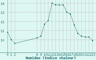 Courbe de l'humidex pour Grandfresnoy (60)