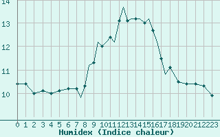 Courbe de l'humidex pour Scilly - Saint Mary's (UK)