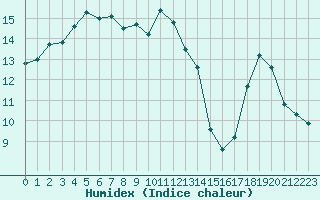 Courbe de l'humidex pour Seichamps (54)