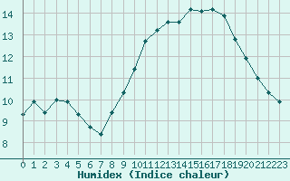 Courbe de l'humidex pour Istres (13)