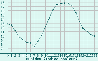 Courbe de l'humidex pour Saint-Maximin-la-Sainte-Baume (83)