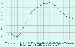 Courbe de l'humidex pour Bad Tazmannsdorf