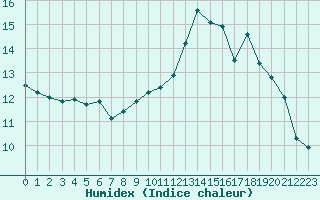 Courbe de l'humidex pour Le Havre - Octeville (76)