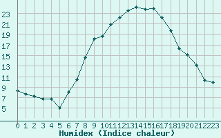 Courbe de l'humidex pour Gsgen