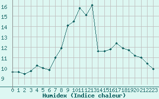 Courbe de l'humidex pour Schwerin