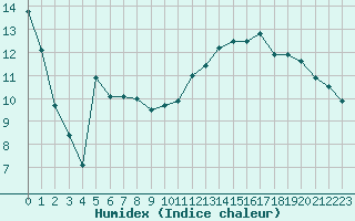 Courbe de l'humidex pour Romorantin (41)