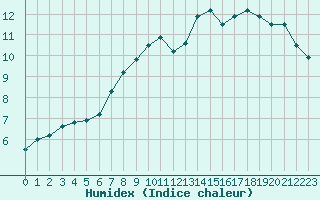 Courbe de l'humidex pour Stora Spaansberget