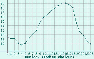 Courbe de l'humidex pour Sattel-Aegeri (Sw)