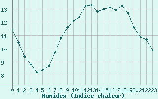 Courbe de l'humidex pour Gladhammar