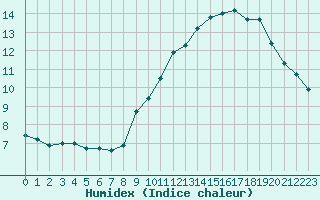 Courbe de l'humidex pour Carpentras (84)