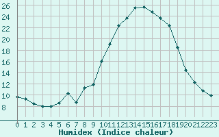 Courbe de l'humidex pour Aix-en-Provence (13)