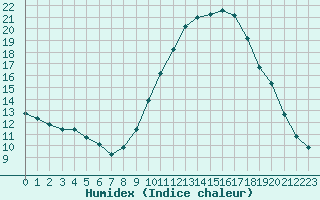 Courbe de l'humidex pour Rochegude (26)