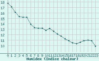 Courbe de l'humidex pour Bellengreville (14)