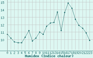 Courbe de l'humidex pour Chailles (41)