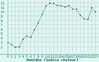 Courbe de l'humidex pour Sion (Sw)