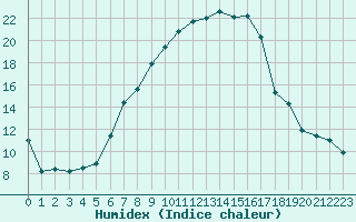 Courbe de l'humidex pour Supuru De Jos