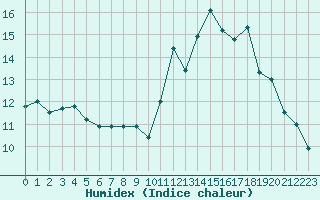 Courbe de l'humidex pour Guidel (56)