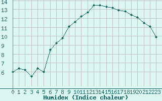 Courbe de l'humidex pour Saint-Dizier (52)