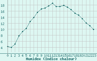 Courbe de l'humidex pour Kevo