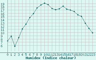 Courbe de l'humidex pour Ylinenjaervi