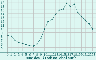 Courbe de l'humidex pour Eygliers (05)