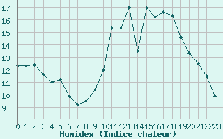 Courbe de l'humidex pour Clermont de l'Oise (60)