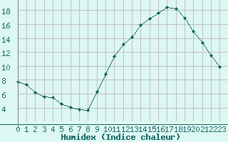 Courbe de l'humidex pour Gap-Sud (05)