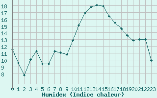 Courbe de l'humidex pour Perpignan (66)