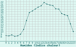 Courbe de l'humidex pour Friedrichshafen-Unte