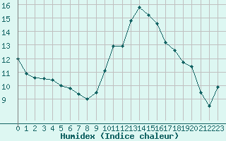 Courbe de l'humidex pour Xert / Chert (Esp)