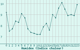 Courbe de l'humidex pour Porquerolles (83)