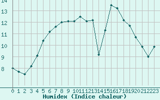 Courbe de l'humidex pour Huemmerich