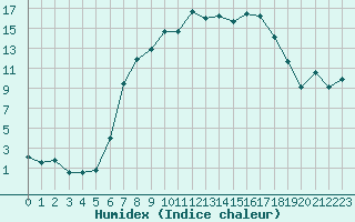 Courbe de l'humidex pour Martinroda