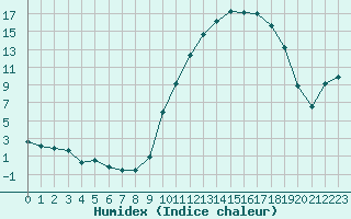 Courbe de l'humidex pour Saint-Igneuc (22)