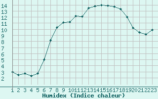 Courbe de l'humidex pour Sint Katelijne-waver (Be)