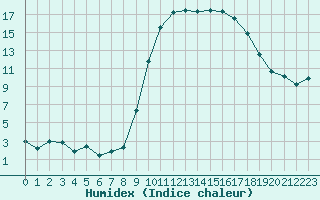 Courbe de l'humidex pour Formigures (66)