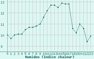 Courbe de l'humidex pour Neuchatel (Sw)