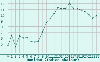 Courbe de l'humidex pour Chivres (Be)