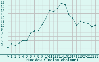 Courbe de l'humidex pour Alistro (2B)