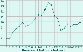 Courbe de l'humidex pour Moleson (Sw)