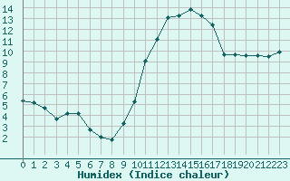 Courbe de l'humidex pour Frontenay (79)