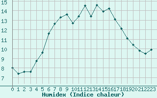 Courbe de l'humidex pour Krangede